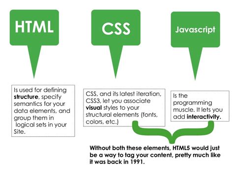 Is HTML CSS still used?